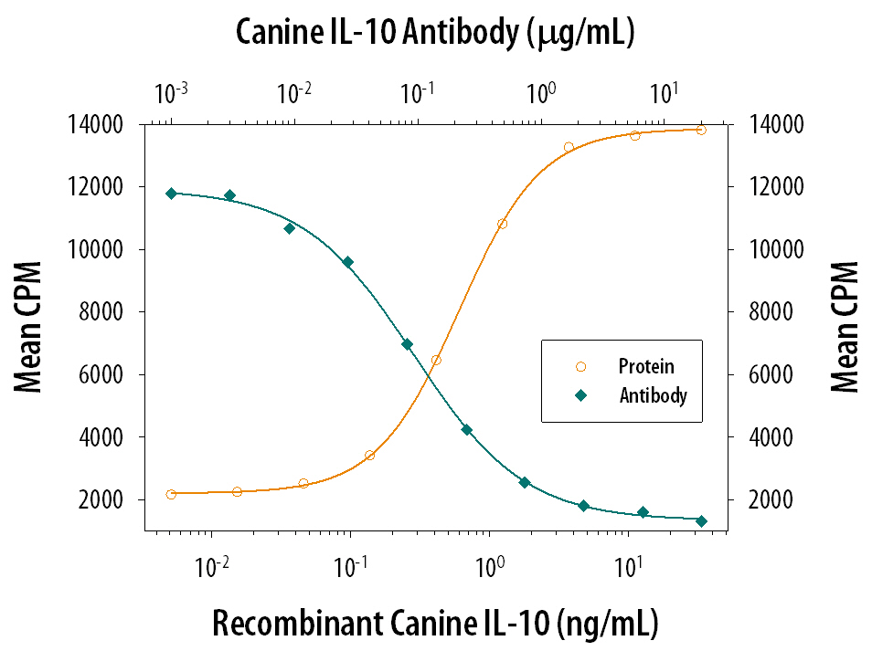 Recombinant Canine IL‑10 (Catalog # 735-CL) stimulates proliferation in the MC/9‑2 mouse mast cell line in a dose-dependent manner (orange line). Proliferation elicited by Recombinant Canine IL‑10 (2 ng/mL) is neutralized (green line) by increasing concentrations of Canine IL‑10 Monoclonal Antibody (Catalog # MAB7352). The ND50 is typically 0.1-0.25 µg/mL.