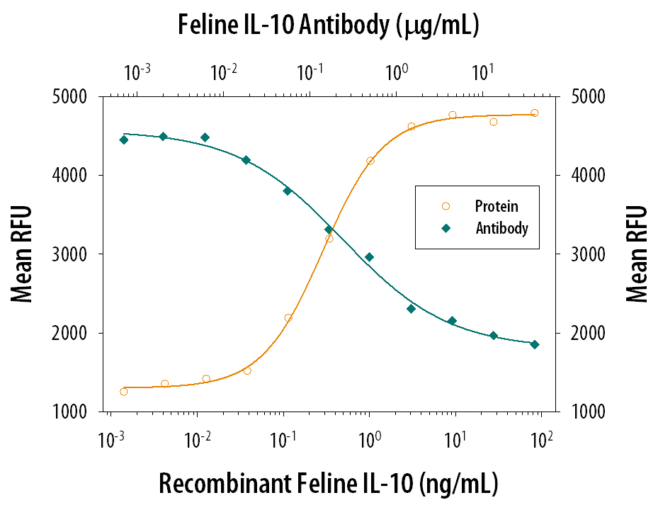 Recombinant Feline IL‑10 (Catalog # 736-FL) stimulates proliferation in the MC/9‑2 mouse mast cell line in a dose-dependent manner (orange line). Proliferation elicited by Recombinant Feline IL‑10 (2 ng/mL) is neutralized (green line) by increasing concentrations of Mouse Anti-Feline IL‑10 Monoclonal Antibody (Catalog # MAB736). The ND50 is typically 0.2-0.6 µg/mL.