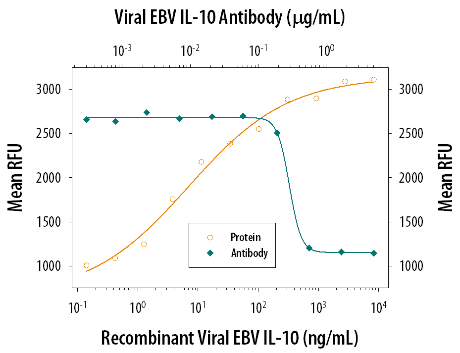 Recombinant Viral EBV IL-10 (Catalog # 915-VL) stimulates proliferation in the MC/9-2 mouse mast cell line in a dose-dependent manner (orange line). Proliferation elicited by Recombinant Viral EBV IL-10 (100 ng/mL) is neutralized (green line) by increasing concentrations of Mouse Anti-Viral EBV IL-10 Monoclonal Antibody (Catalog # MAB915). The ND50 is typically 0.1-0.4 µg/mL.