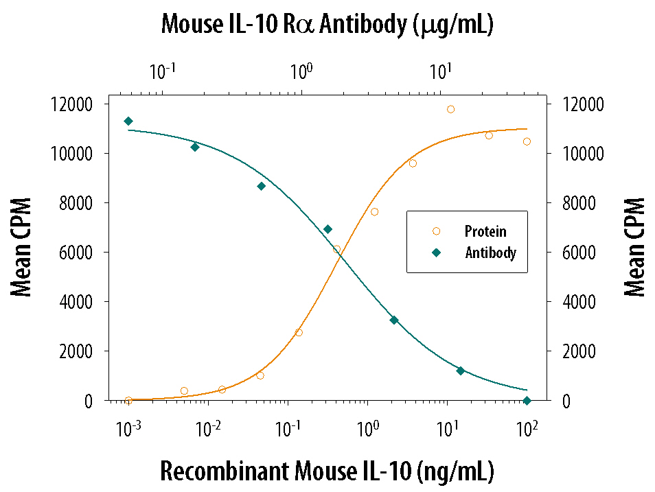 Recombinant Mouse IL‑10 (Catalog # 417-ML) stimulates proliferation in the MC/9‑2 mouse mast cell line in a dose-dependent manner (orange line). Proliferation elicited by Recombinant Mouse IL‑10 (1 ng/mL) is neutralized (green line) by increasing concentrations of Goat Anti-Mouse IL‑10 Ra Antigen Affinity-purified Polyclonal Antibody (Catalog # AF-474-NA). The ND50 is typically 1-3 µg/mL.