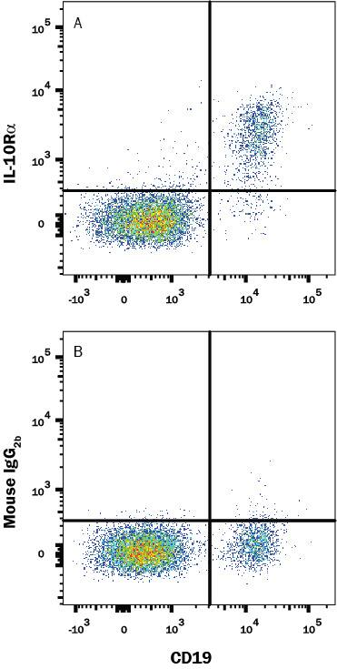 Human peripheral blood lymphocytes were stained with Mouse Anti-Human IL-10 Ra Monoclonal Antibody (Catalog # MAB2742) followed by Phycoerythrin-conjugated Anti-Mouse IgG Secondary Antibody (Catalog # F0102B) and Mouse Anti-Human CD19 APC-conjugated Monoclonal Antibody (Catalog # FAB4867A). Quadrant markers were set based on control antibody staining (Catalog # MAB0041). View our protocol for Staining Membrane-associated Proteins.