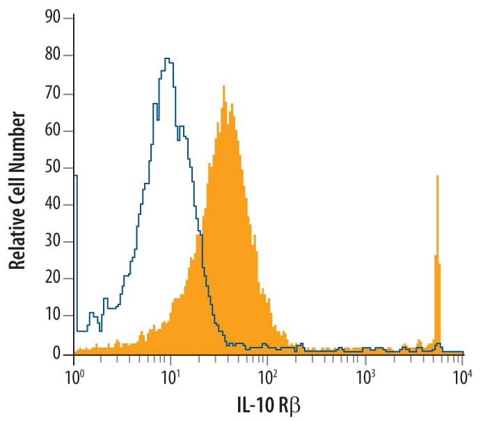 EL-4 mouse lymphoblast cell line was stained with Rat Anti-Mouse IL-10 R beta  Monoclonal Antibody (Catalog # MAB53681, filled histogram) or isotype control antibody (Catalog # MAB006, open histogram), followed by Allophycocyanin-conjugated Anti-Rat IgG F(ab')2Secondary Antibody (Catalog # F0113).
