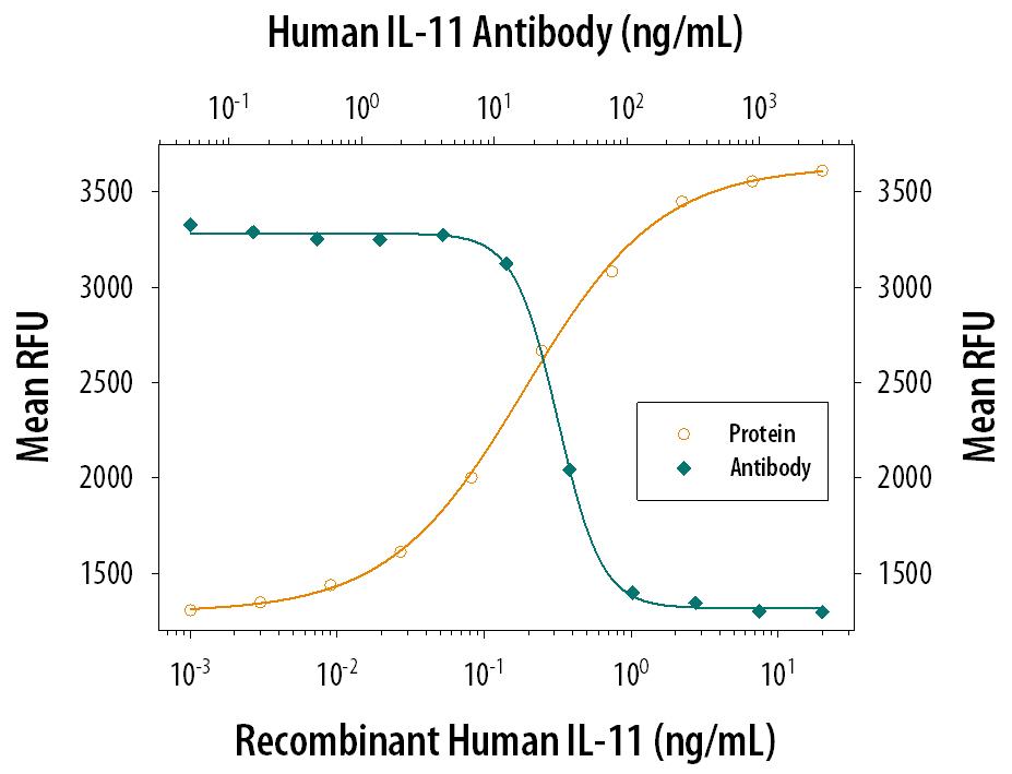 Recombinant Human IL-11 (Catalog # 218-IL) stimulates proliferation in the T11 mouse plasmacytoma cell line in a dose-dependent manner (orange line). Proliferation elicited by Recombinant Human IL-11 (1 ng/mL) is neutralized (green line) by increasing concentrations of Goat Anti-Human IL-11 Antigen Affinity-purified Polyclonal Antibody (Catalog # AF-218-NA). The ND50 is typically 0.06-0.48 µg/mL.