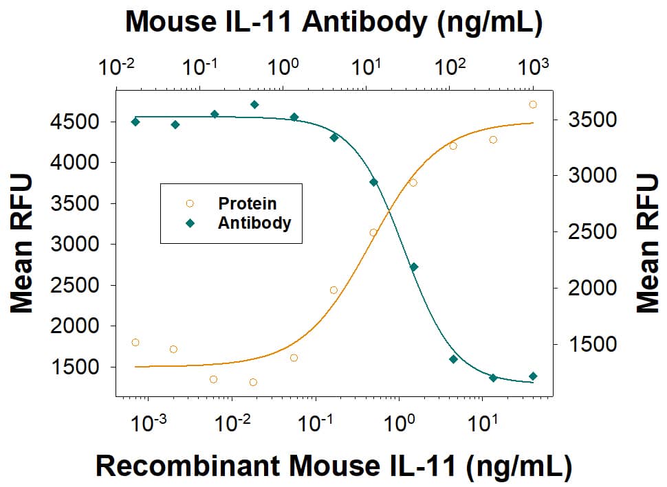 Recombinant Mouse IL-11 (418-ML) stimulates proliferation in the T11 mouse plasmacytoma cell line in a dose-dependent manner (orange line). Proliferation elicited by Recombinant Mouse IL-11 (0.75 ng/mL) is neutralized (green line) by increasing concentrations of Mouse IL-11 Antigen Affinity-purified Polyclonal Antibody (Catalog # AF-418-NA). The ND50 is typically 8-50 ng/mL.