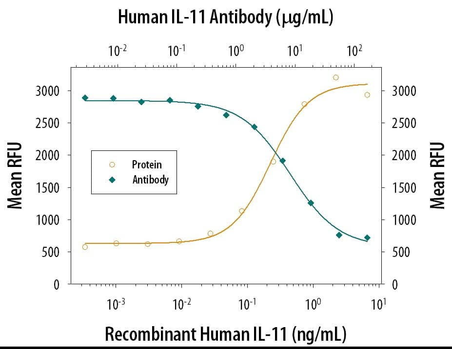 Neutralization IL-11 Antibody (22626) [Unconjugated]