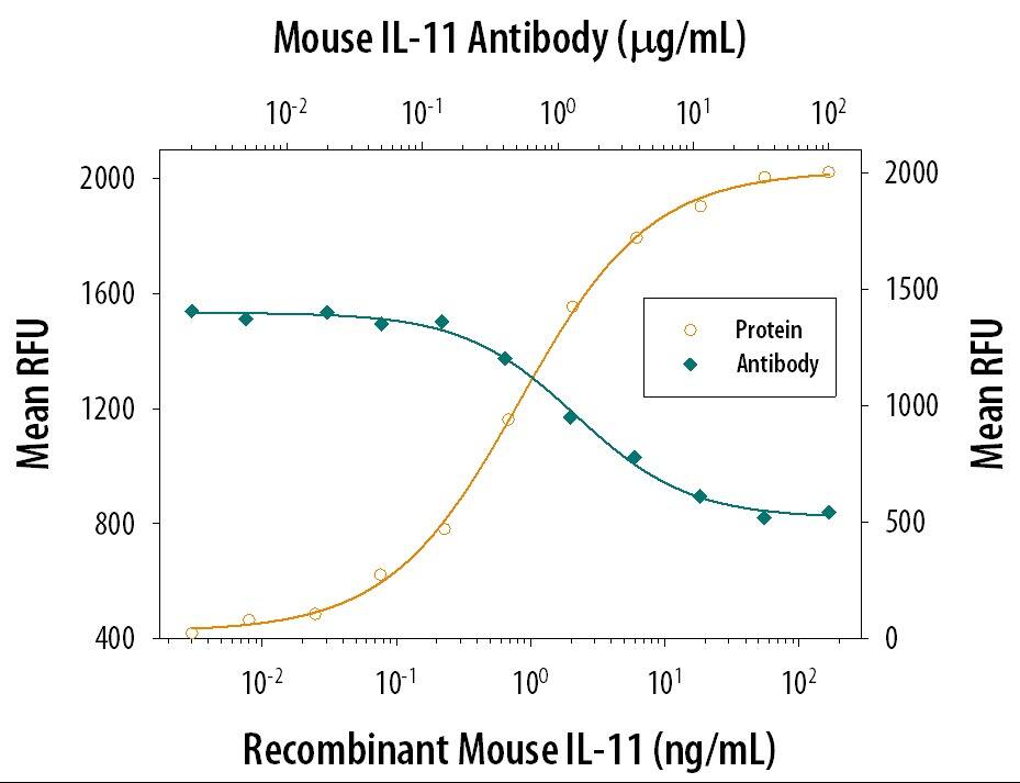 Neutralization IL-11 Antibody (188520)