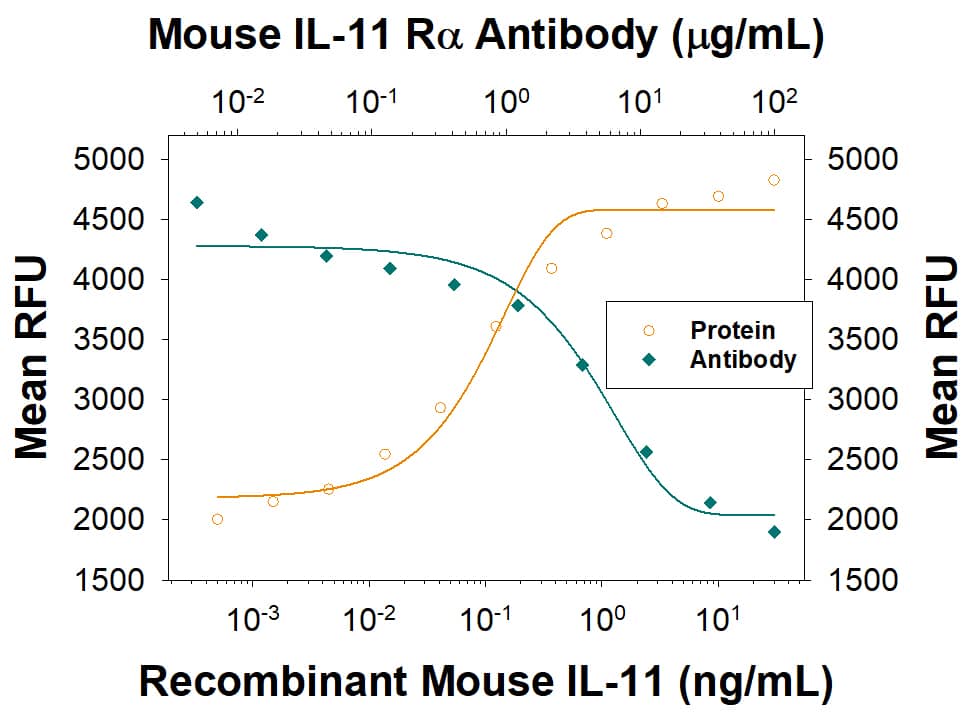 Neutralization IL-11R alpha Antibody [Unconjugated]