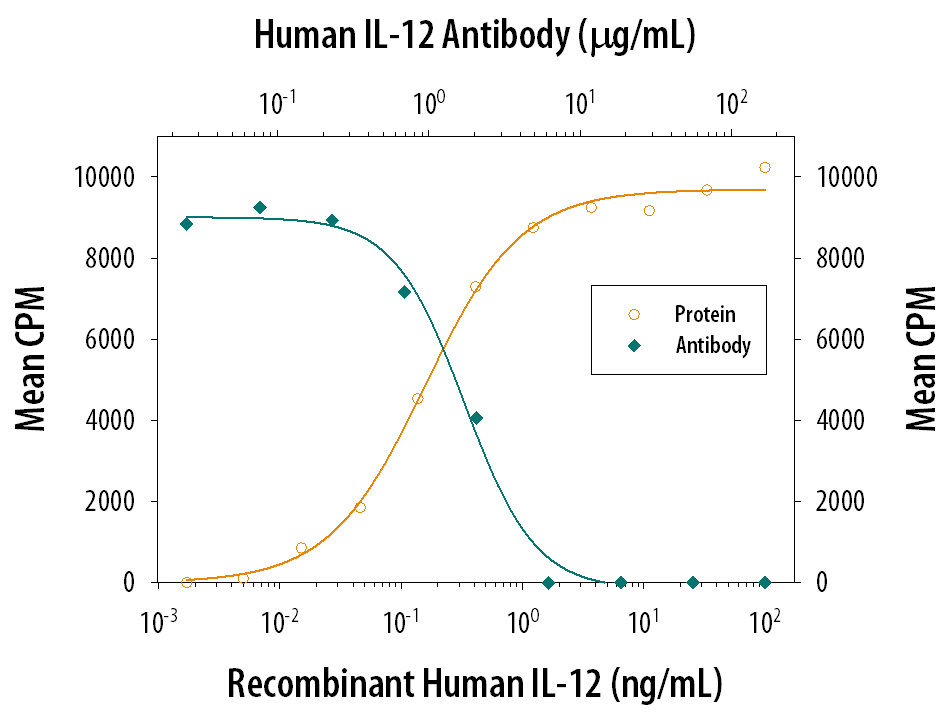 Recombinant Human IL‑12 (Catalog # 219-IL) stimulates proliferation in PHA-activated human peripheral blood mononuclear cells (PBMC) in a dose-dependent manner (orange line). Proliferation elicited by Recombinant Human IL‑12 (1 ng/mL) is neutralized (green line) by increasing concentrations of Human IL‑12 Polyclonal Antibody (Catalog # AB-219-NA). The ND50 is typically 1-2 µg/mL.