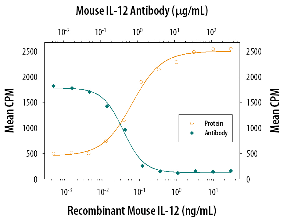 Recombinant Mouse IL-12 (Catalog # 419-ML) stimulates proliferation in PHA-activated mouse splenocytes in a dose-dependent manner (orange line). Proliferation elicited by Recombinant Mouse IL-12 (0.3 ng/mL) is neutralized (green line) by increasing concentrations of Goat Anti-Mouse IL-12 Polyclonal Antibody (Catalog # AB-419-NA). The ND50 is typically 0.2-0.5 µg/mL.