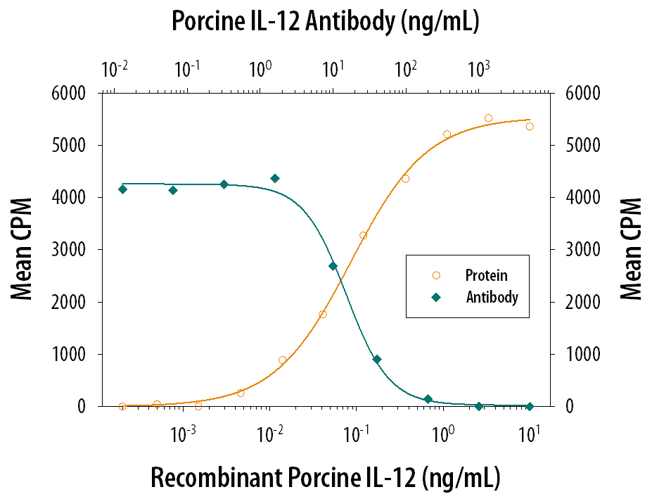 Recombinant Porcine IL‑12 (Catalog # 912-PL) stimulates proliferation in PHA-activated human peripheral blood mononuclear cells (PBMC) in a dose-dependent manner (orange line). Proliferation elicited by Recombinant Porcine IL‑12 (0.75 ng/mL) is neutralized (green line) by increasing concentrations of Goat Anti-Porcine IL‑12 Antigen Affinity-purified Polyclonal Antibody (Catalog # AF912). The ND50 is typically 0.01-0.04 µg/mL.