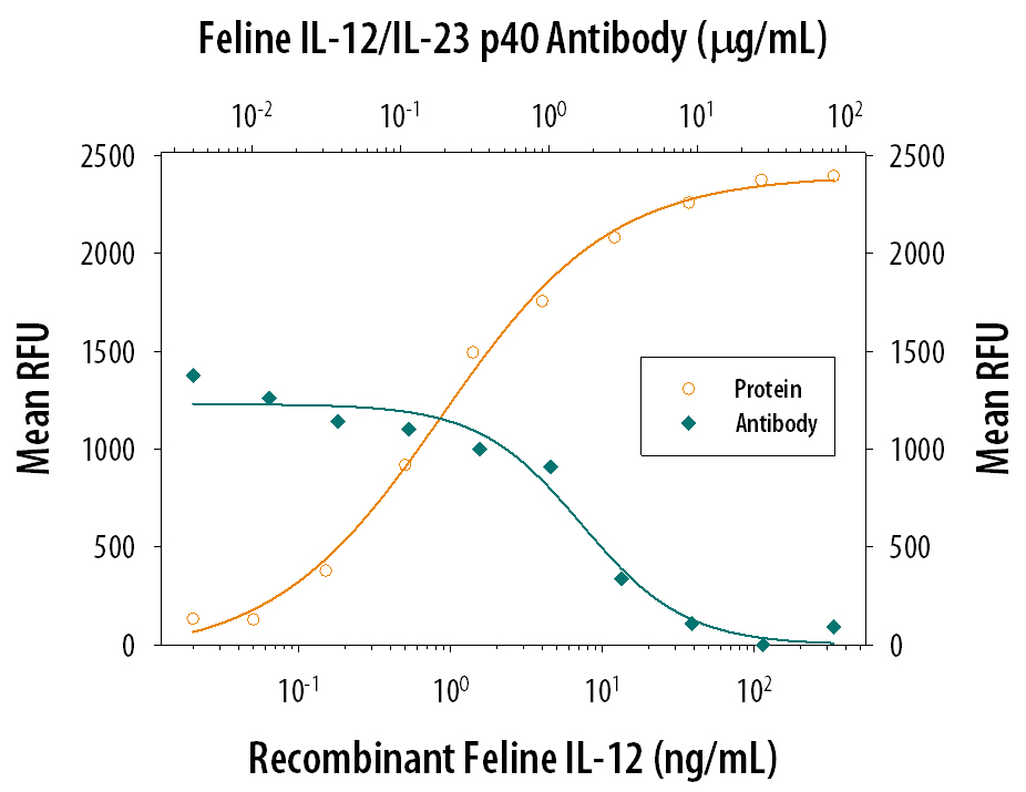 Recombinant Feline IL-12 (Catalog # 1954-FL) stimulates proliferation in PHA-activated human peripheral blood mononuclear cells (PBMC) in a dose-dependent manner (orange line). Proliferation elicited by Recombinant Feline IL-12 (25 ng/mL) is neutralized (green line) by increasing concen-trations of Goat Anti-Feline IL-12/IL-23 p40 Antigen Affinity-purified Polyclonal Antibody (Catalog # AF1954). The ND50 is typically 0.5-2.0 µg/mL.