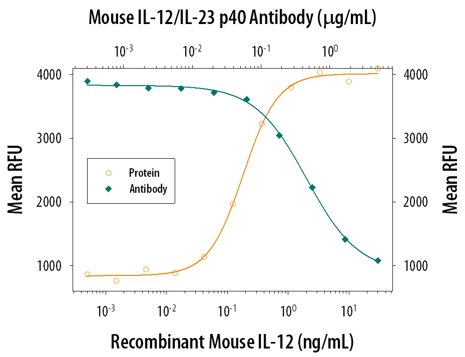 Recombinant Mouse IL-12 (Catalog # 419-ML) stimulates proliferation in PHA-activated mouse splenocytes in a dose-dependent manner (orange line), as measured by Resazurin (Catalog # AR002). Proliferation elicited by Recombinant Mouse IL-12 (1 ng/mL) is neutralized (green line) by increasing concentrations of Rat Anti-Mouse IL-12/IL-23 p40 Monoclonal Antibody (Catalog # MAB4991). The ND50 is typically 0.04-0.3 µg/mL.