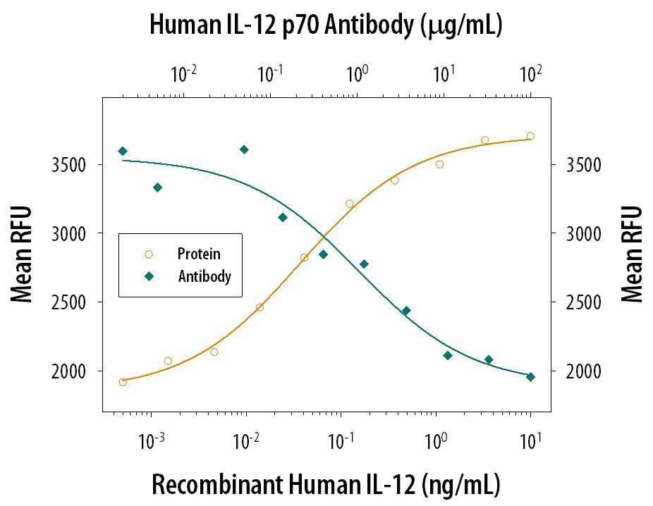 Recombinant Human IL-12 (Catalog # 219-IL) stimulates proliferation in PHA-activated human peripheral blood mononuclear cells (PBMC) in a dose-dependent manner (orange line). Proliferation elicited by Recombinant Human IL-12 (1 ng/mL) is neutralized (green line) by increasing concentrations of Human IL-12 p70 Monoclonal Antibody (Catalog # MAB219). The ND50 is typically 0.3-0.9 µg/mL.