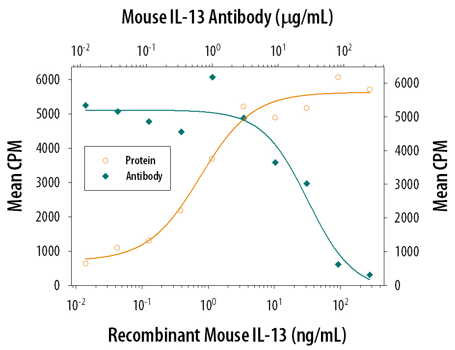 Recombinant Mouse IL-13 (Catalog # 413-ML) stimulates proliferation in the TF-1 human erythroleukemic cell line in a dose-dependent manner (orange line). Proliferation elicited by Recombinant Mouse IL-13 (10 ng/mL) is neutralized (green line) by increasing concentrations of Goat Anti-Mouse IL-13 Polyclonal Antibody (Catalog # AB-413-NA). The ND50 is typically 15-30 µg/mL.
