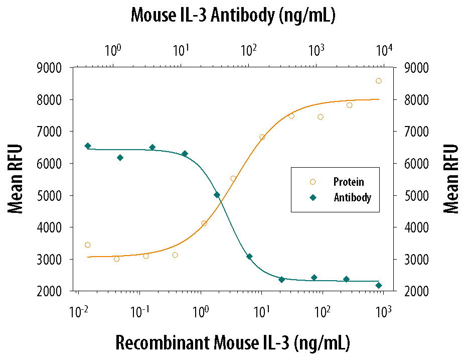 Recombinant Mouse IL-13 (413-ML) stimulates proliferation in the TF-1 human erythroleukemic cell line in a dose-dependent manner (orange line). Proliferation elicited by Recombinant Mouse IL-13 (10 ng/mL) is neutralized (green line) by increasing concentrations of Goat Anti-Mouse IL-13 Antigen Affinity-purified Polyclonal Antibody (Catalog # AF-413-NA). The ND50 is typically 0.05-0.15 µg/mL.
