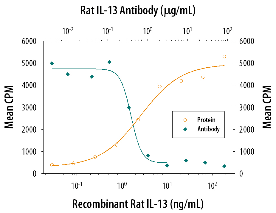 Recombinant Rat IL-13 (Catalog # 1945-RL) stimulates proliferation in the TF-1 human erythroleukemic cell line in a dose-dependent manner (orange line). Proliferation elicited by Recombinant Rat IL-13 (15 ng/mL) is neutralized (green line) by increasing concentrations of Goat Anti-Rat IL-13 Antigen Affinity-purified Polyclonal Antibody (Catalog # AF1945). The ND50 is typically 0.2-0.8 µg/mL.