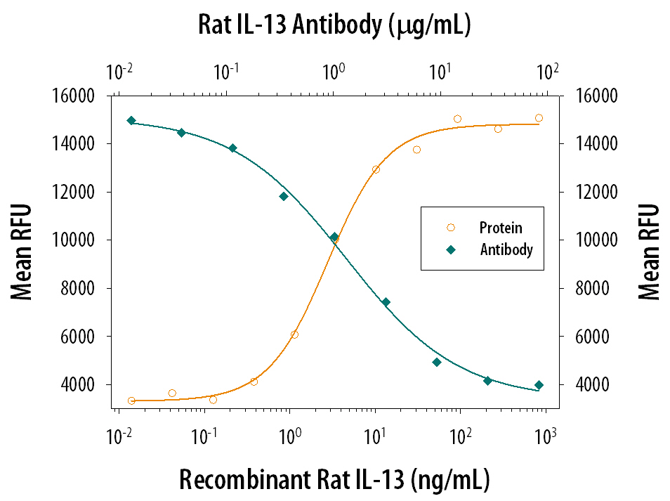 Recombinant Rat IL‑13 (Catalog # 1945-RL) stimulates proliferation in the TF‑1 human erythroleukemic cell line in a dose-dependent manner (orange line). Proliferation elicited by Recombinant Rat IL‑13 (15 ng/mL) is neutralized (green line) by increasing concentrations of Mouse Anti-Rat IL‑13 Monoclonal Antibody (Catalog # MAB1945). The ND50 is typically 1-4 µg/mL.
