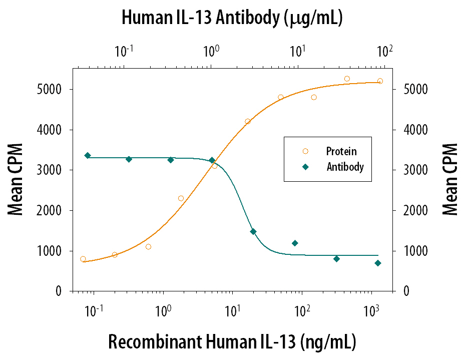 <b>Biological Strategies Validation. </b>Recombinant Human IL-13 (Catalog # 213-ILB) stimulates proliferation in the TF-1 human erythroleukemic cell line in a dose-dependent manner (orange line). Proliferation elicited by Recombinant Human IL-13 (10 ng/mL) is neutralized (green line) by increasing concen-trations of Mouse Anti-Human IL-13 Monoclonal Antibody (Catalog # MAB2131). The ND50 is typically 1-4 µg/mL.