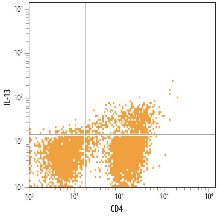Human peripheral blood mononuclear cells (PBMCs) treated with 5 ng/mL Recombinant Human IL-4 (Catalog # 204-IL) and 10 µg/mL Goat Anti-Human IFN-gamma Antigen Affinity-purified Polyclonal Antibody (Catalog # AF-285-NA) for 3 days were stained with Mouse Anti-Human IL-13 Monoclonal Antibody (Catalog # MAB2131) followed by Allophycocyanin-conjugated Anti-Mouse IgG Secondary Antibody (Catalog # F0101B) and Mouse Anti-Human CD4 PE-conjugated Monoclonal Antibody (Catalog # FAB3791P). Quadrant markers were set based on control antibody staining (Catalog # MAB002).