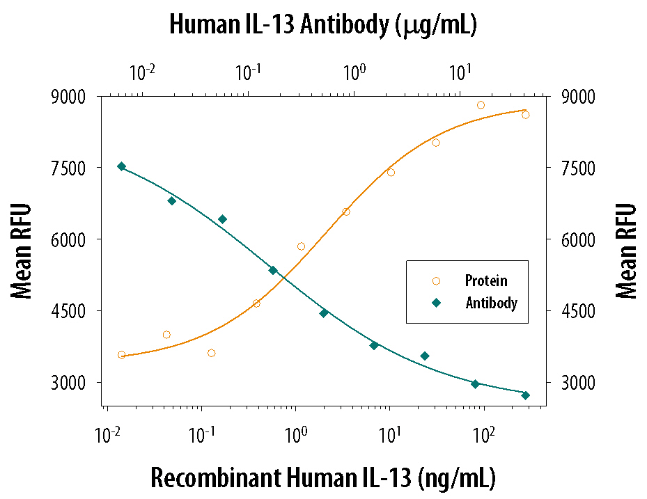 <b>Biological Strategies Validation. </b>Recombinant Human IL-13 (Catalog # 213-ILB) stimulates proliferation in the TF-1 human erythroleukemic cell line in a dose-dependent manner (orange line). Proliferation elicited by Recombinant Human IL-13 (10 ng/mL) is neutralized (green line) by increasing concen-trations of Mouse Anti-Human IL-13 Monoclonal Antibody (Catalog # MAB213). The ND50 is typically 0.15-0.75 µg/mL.