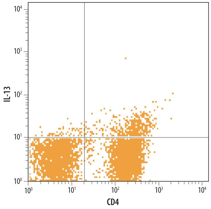 Human peripheral blood mononuclear cells (PBMCs) treated with 5 ng/mL Recombinant Human IL-4 (Catalog # 204-IL) and 10 µg/mL Goat Anti-Human IFN-gamma Antigen Affinity-purified Polyclonal Antibody (Catalog # AF-285-NA) for 3 days were stained with Mouse Anti-Human IL-13 Monoclonal Antibody (Catalog # MAB213) followed by Allophycocyanin-conjugated Anti-Mouse IgG Secondary Antibody (Catalog # F0101B) and Mouse Anti-Human CD4 PE-conjugated Monoclonal Antibody (Catalog # FAB3791P). Quadrant markers were set based on control antibody staining (Catalog # MAB002).