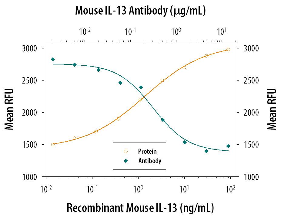 Recombinant Mouse IL-13 (Catalog # 413-ML) stimulates proliferation in the TF-1 human erythroleukemic cell line in a dose-dependent manner (orange line). Proliferation elicited by Recombinant Mouse IL-13 (10 ng/mL) is neutralized (green line) by increasing concentrations of Rat Anti-Mouse IL-13 Monoclonal Antibody (Catalog # MAB413). The ND50 is typically 0.3-0.8 µg/mL.