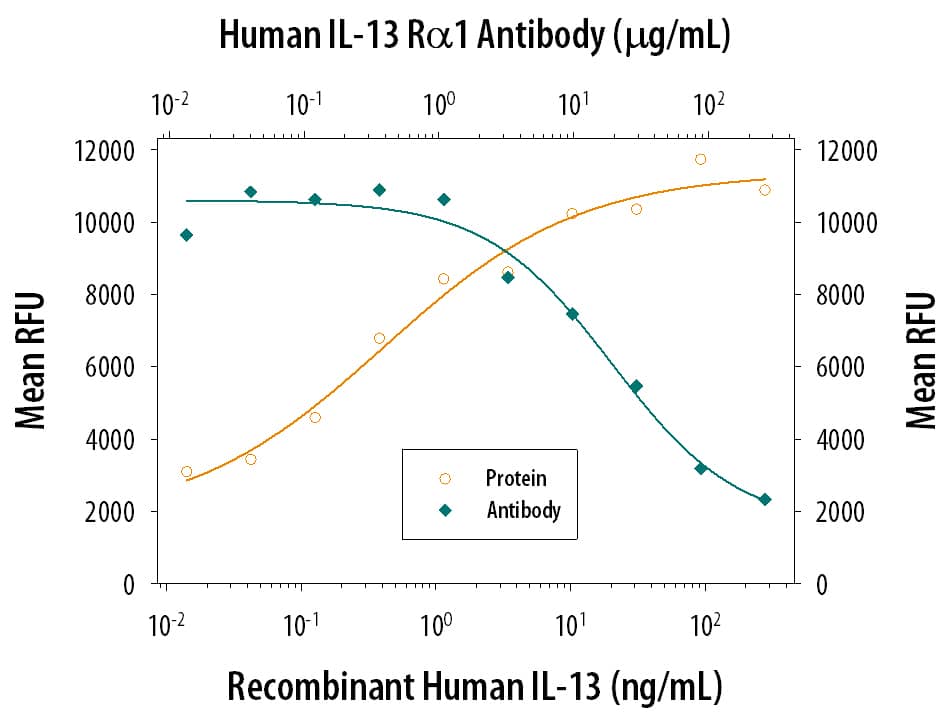 Neutralization IL-13R alpha 1 Antibody [Unconjugated]