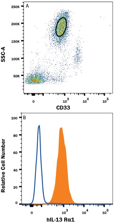 Human peripheral blood granulocytes were stained with (A) Mouse Anti-Human Siglec-3/CD33 APC-conjugated Monoclonal Antibody (Catalog # FAB1137A) and (B) Mouse Anti-Human IL-13 Ra1 Monoclonal Antibody (Catalog # MAB1462, filled histogram) or isotype control antibody (Catalog # MAB0041, open histogram), followed by Phycoerythrin-conjugated Anti-Mouse IgG F(ab')2Secondary Antibody (Catalog # F0102B).