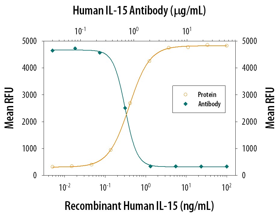 Recombinant Human IL-15 (Catalog # 247-IL) stimulates proliferation in the MO7e human megakaryocytic leukemic cell line in a dose-dependent manner (orange line). Proliferation elicited by Recombinant Human IL-15 (10 ) is neutralized (green line) by increasing concen-trations of Goat Anti-Human IL-15 Antigen Affinity-purified Polyclonal Antibody (Catalog # AF315). The ND50 is typically 0.5-1.5 µg/mL.
