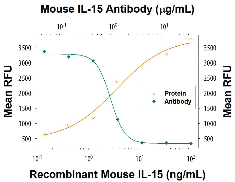 Recombinant Mouse IL-15 (Catalog # 447-ML) stimulates proliferation in the CTLL-2 mouse cytotoxic T cell line in a dose-dependent manner (orange line) as measured by Resazurin (Catalog # AR002). Proliferation elicited by Recombinant Mouse IL-15 (30 ng/mL) is neutralized (green line) by increasing concentrations of Goat Anti-Mouse IL-15 Antigen Affinity-purified Polyclonal Antibody (Catalog # AF447). The ND50 is typically 0.4-2.4 µg/mL.