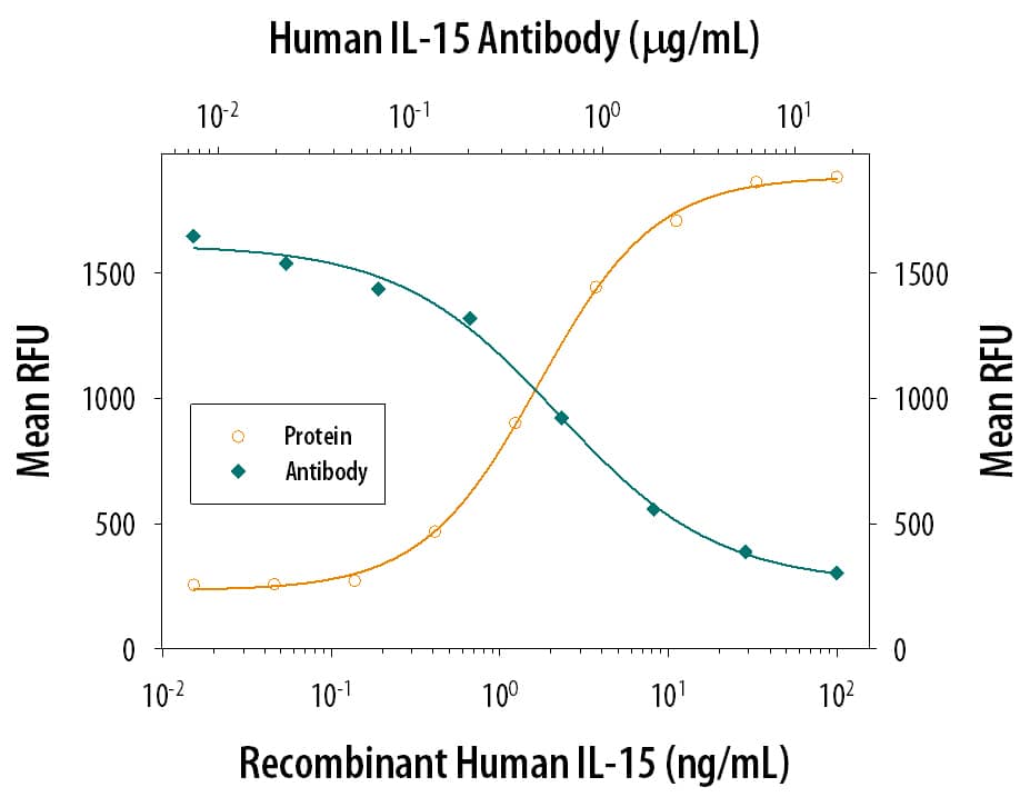 Recombinant Human IL-15 (Catalog # 247-ILB) stimulates proliferation in the MO7e human megakaryocytic leukemic cell line in a dose-dependent manner (orange line), as measured by Resazurin (Catalog # AR002). Proliferation elicited by Recombinant Human IL-15 (5 ng/mL) is neutralized (green line) by increasing concentrations of Mouse Anti-Human IL-15 Monoclonal Antibody (Catalog # MAB2471). The ND50 is typically 0.1-0.5 µg/mL.