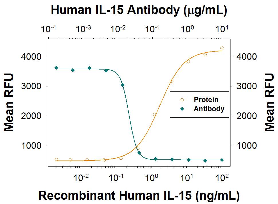 Recombinant Human IL-15 (Catalog # 247-ILB) stimulates proliferation in the MO7e human megakaryocytic leukemic cell line in a dose-dependent manner (orange line) as measured by Resazurin (Catalog # AR002). Proliferation elicited by Recombinant Human IL-15 (10 ng/mL) is neutralized (green line) by increasing concentrations of Mouse Anti-Human IL-15 Monoclonal Antibody (Catalog # MAB247). The ND50 is typically 0.007-0.042 µg/mL.