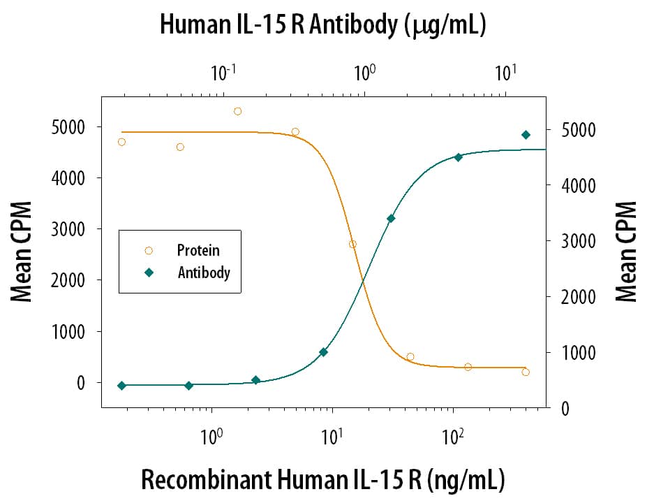 Neutralization IL-15R alpha Antibody [Unconjugated]