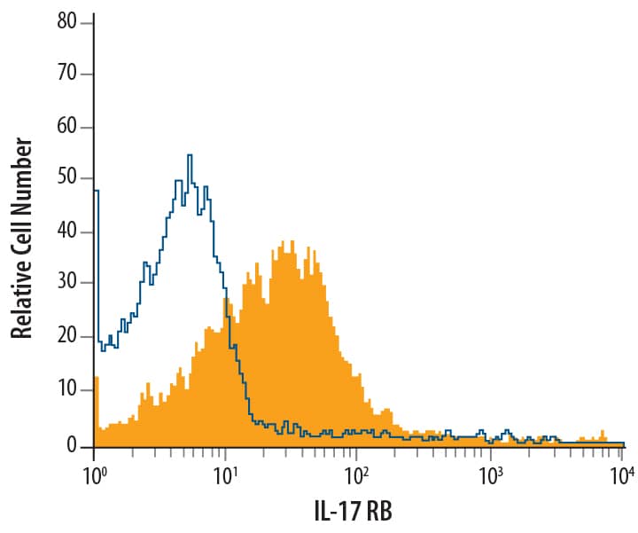 Flow Cytometry IL-17RB Antibody (170220)