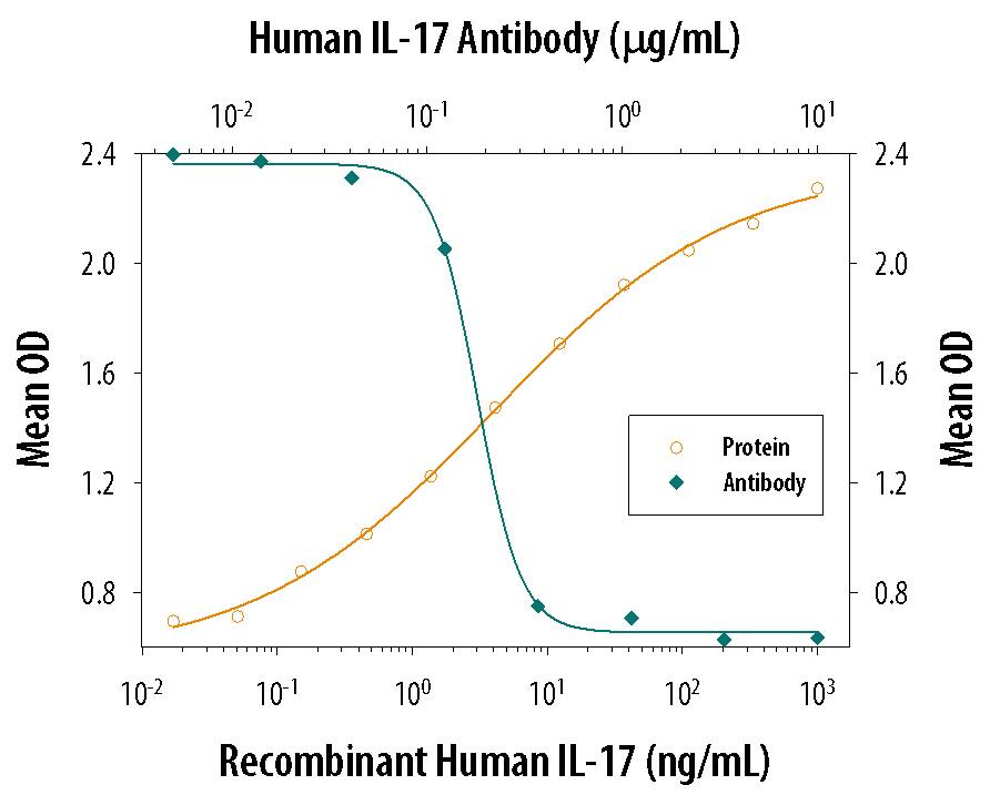 Recombinant Human IL-17 (317-ILB) stimulates IL-6 secretion in NIH/3T3 mouse embryonic fibroblasts in a dose-dependent manner (orange line), as measured by the mouse IL-6 Quantikine ELISA Kit (Catalog # M6000B). IL-6 secretion elicited by Recombinant Human IL-17 (15 ng/mL) is neutralized (green line) by increasing concentrations of Goat Anti-Human IL-17 Antigen Affinity-purified Polyclonal Antibody (Catalog # AF-317-NA). The ND50 is typically 0.02‑0.12 µg/mL.
