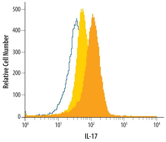 <b>Biological Strategies Validation. </b>Human peripheral blood mononuclear cells were unstimulated (light orange filled histogram) or treated with 50 ng/mL PMA and 250 ng/mL Ca 2+ionomycin for 16 hours, then stained with Goat Anti-Human IL-17 Antigen Affinity-purified Polyclonal Antibody (Catalog # AF-317-NA, dark orange filled histogram) or isotype control antibody (AB-108-C, open histogram), followed by Allophycocyanin-conjugated Anti-Goat IgG Secondary Antibody (F0108). To facilitate intracellular staining, cells were fixed with paraformaldehyde and permeabilized with saponin.
