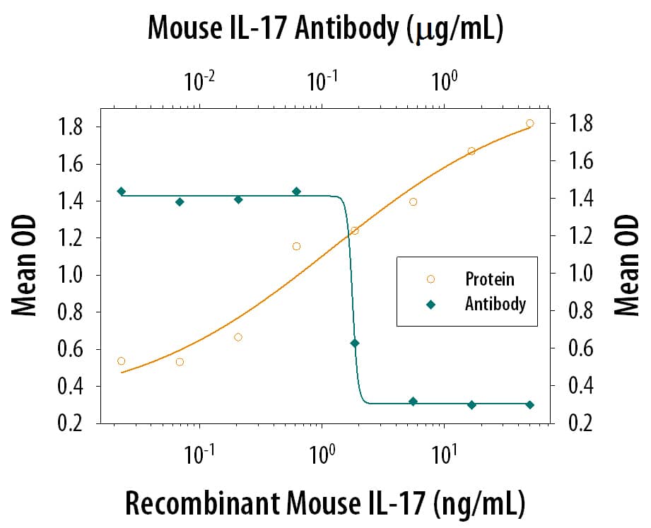 <b>Biological Strategies Validation. </b>Recombinant Mouse IL-17 (Catalog # 421-ML) stimulates IL-6 secretion in the NIH-3T3 mouse embryonic fibroblast cell line in a dose-dependent manner (orange line), as measured by the Mouse IL-6 Quantikine ELISA Kit (Catalog # M6000B). IL-6 secretion elicited by Recombinant Mouse IL-17 (10 ng/mL) is neutralized (green line) by increasing concentrations of Goat Anti-Mouse IL-17 Antigen Affinity-purified Polyclonal Anti-body (Catalog # AF-421-NA). The ND50 is typically 0.05-0.25 µg/mL.