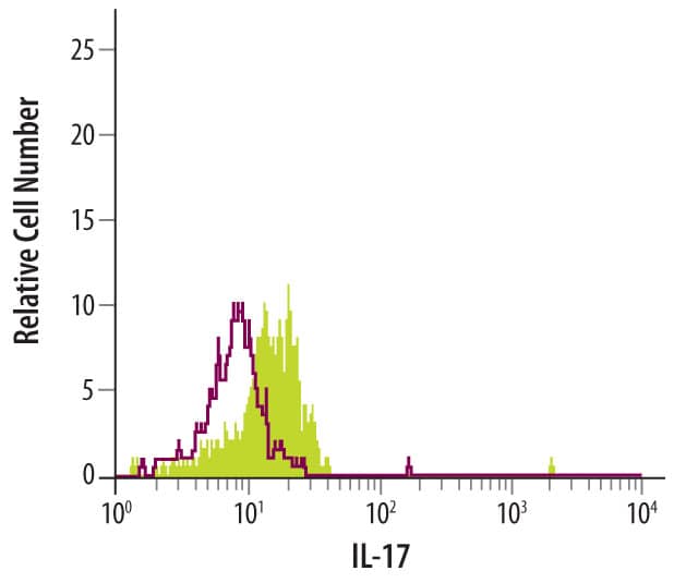 EL-4 mouse lymphoblast cell line was treated for 16 hours with 50 ng/mL PMA then stained with Goat Anti-Mouse IL-17 Antigen Affinity-purified Polyclonal Antibody (Catalog # AF-421-NA, filled histogram) or isotype control antibody (Catalog # AB-108-C, open histogram), followed by Phycoerythrin-conjugated Anti-Goat IgG Secondary Antibody (Catalog # F0107). To facilitate intracellular staining, cells were fixed with paraformaldehyde and permeabilized with saponin.