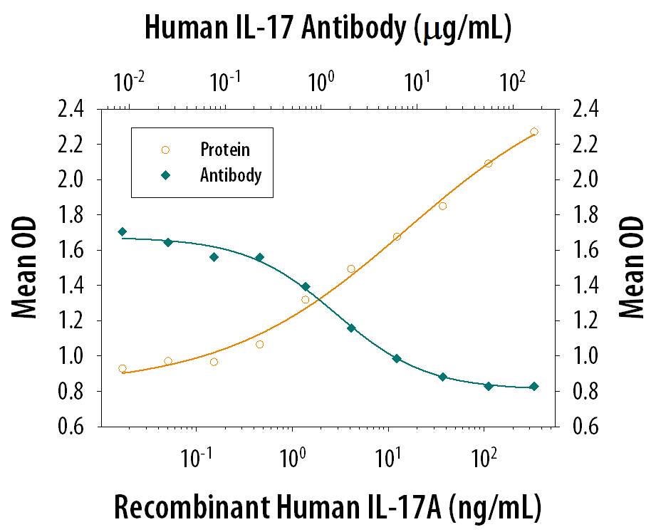Recombinant Human IL-17 (Catalog # 317-ILB) stimulates IL-6 secretion in the NIH-3T3 mouse embryonic fibroblast cell line in a dose-dependent manner (orange line), as measured by the Mouse IL-6 Quantikine ELISA Kit (Catalog # M6000B). IL-6 secretion elicited by Recombinant Human IL-17 (15 ng/mL) is neutralized (green line) by increasing concentrations of Mouse Anti-Human/Primate IL-17 Monoclonal Antibody (Catalog # MAB317). The ND50 is typically 1-3 µg/mL.