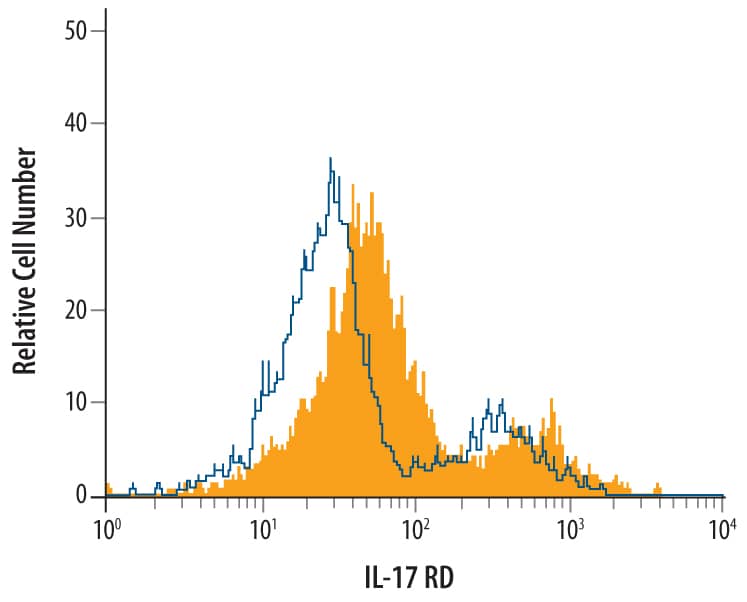 Flow Cytometry IL-17RD/SEF Antibody [Unconjugated]