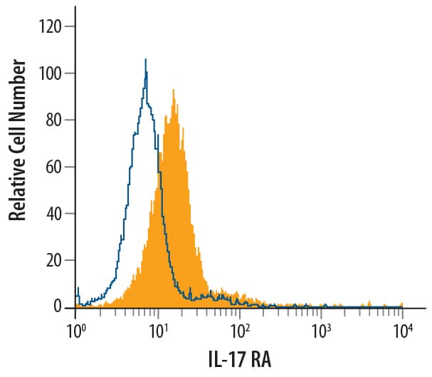 Flow Cytometry IL-17RA/IL-17R Antibody