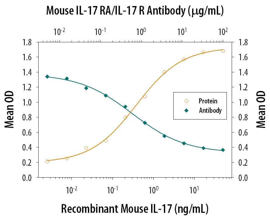 Neutralization IL-17RA/IL-17R Antibody (657603)