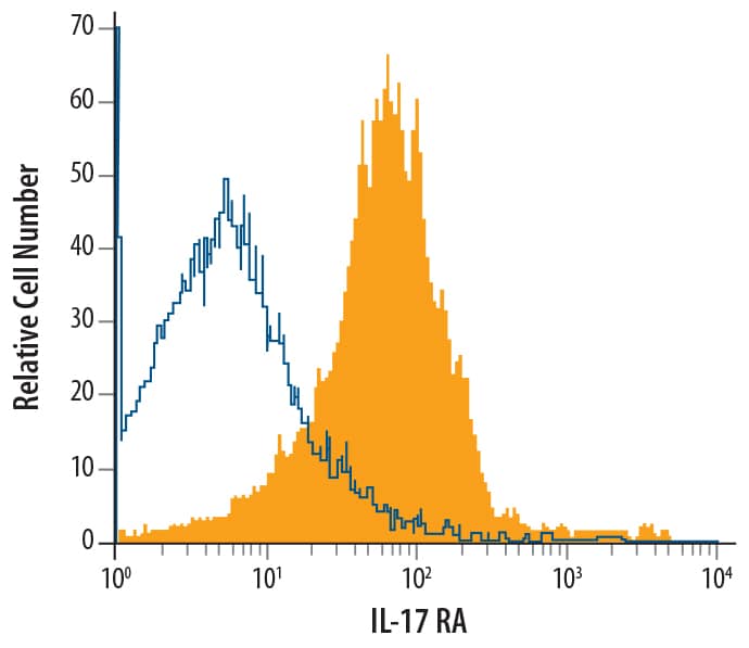 Flow Cytometry IL-17RA/IL-17R Antibody (657603)