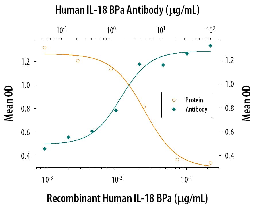 Neutralization IL-18 BPa/IL18BP Antibody [Unconjugated]