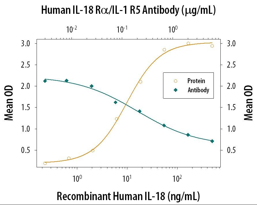 Human IL‑18 R alpha /IL‑1 R5 Antibody (Catalog # MAB840) neutralizes IL‑18/IL‑1F4 (<a class=