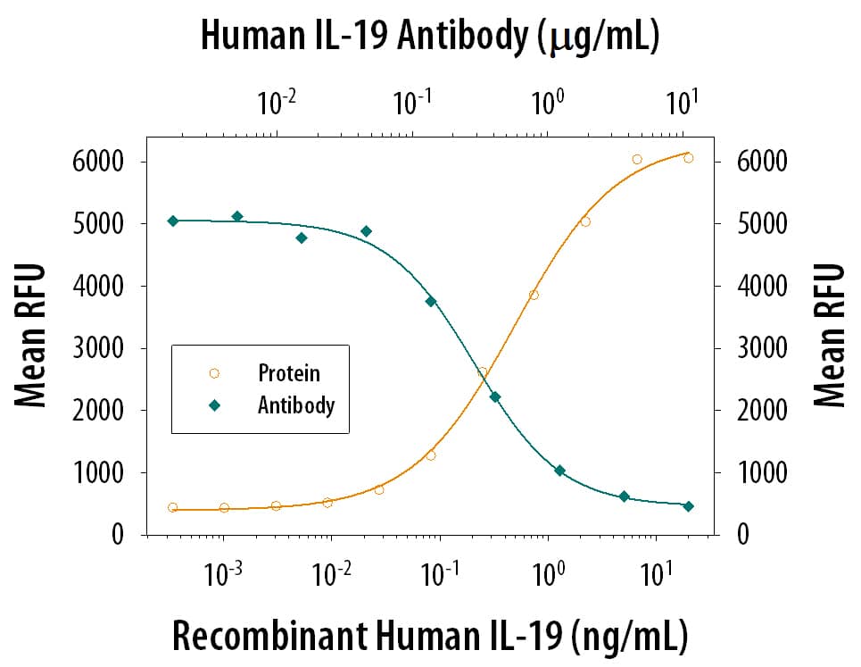 Recombinant Human IL-19 (1035-IL) stimulates proliferation in the BaF3 mouse pro-B cell line co-transfected with human IL-20 Ra and IL-20 R beta  in a dose-dependent manner (orange line). Proliferation elicited by Recombinant Human IL-19 (3 ng/mL) is neutralized (green line) by increasing concentrations of Mouse Anti-Human IL-19 Monoclonal Antibody (Catalog # MAB10351). The ND50 is typically 0.1-0.4 µg/mL.