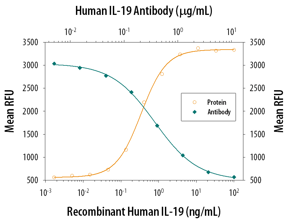Recombinant Human IL-19 (Catalog # 1035-IL) stimulates proliferation in the BaF3 mouse pro-B cell line co-transfected with human IL-20 Ra and IL-20 R beta  in a dose-dependent manner (orange line). Proliferation elicited by Recombinant Human IL-19 (3 ng/mL) is neutralized (green line) by increasing concentrations of Mouse Anti-Human IL-19 Monoclonal Antibody (Catalog # MAB1035). The ND50 is typically 0.2-0.5 µg/mL.