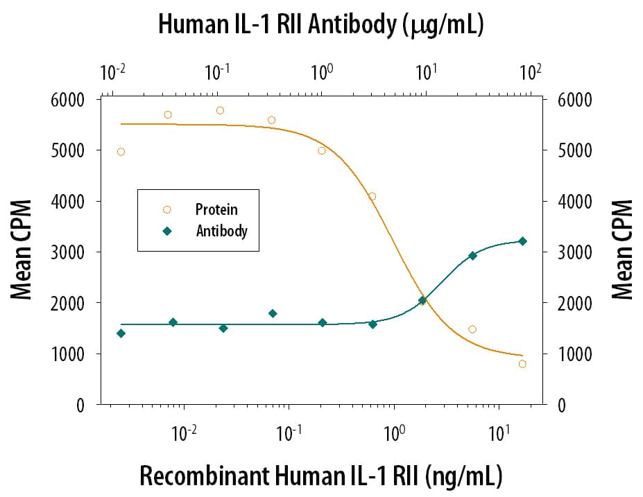 Recombinant Human IL-1 RII (263-2R) inhibits Recombinant Human IL-1 beta /IL-1F2 (201-LB) induced proliferation in the D10.G4.1 mouse helper T cell line in a dose-dependent manner (orange line). Inhibition of Recombinant Human IL-1 beta /IL-1F2 (50 pg/mL) activity elicited by Recombinant Human IL-1 RII (2 µg/mL) is neutralized (green line) by increasing concentrations of Goat Anti-Human IL-1 RII Antigen Affinity-purified Polyclonal Antibody (Catalog # AF-263-NA). The ND50 is typically 15‑30 µg/mL.