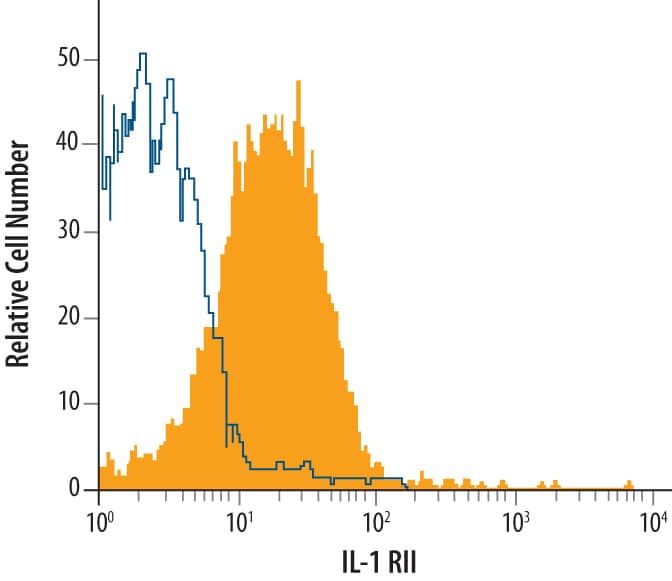 Flow Cytometry IL-1 RII Antibody [Unconjugated]