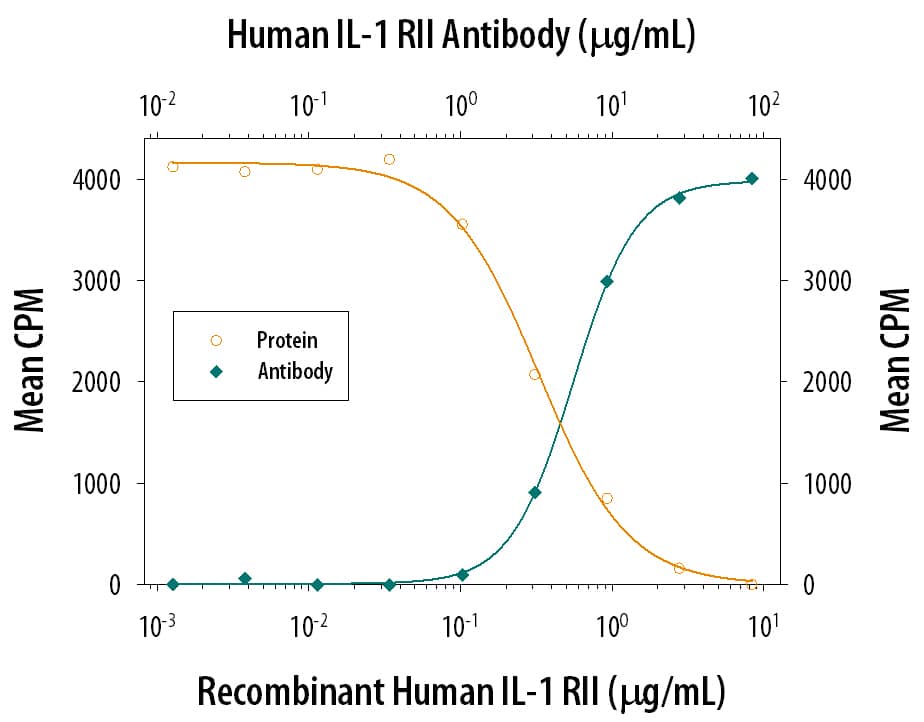 Neutralization IL-1 RII Antibody (32437) [Unconjugated]